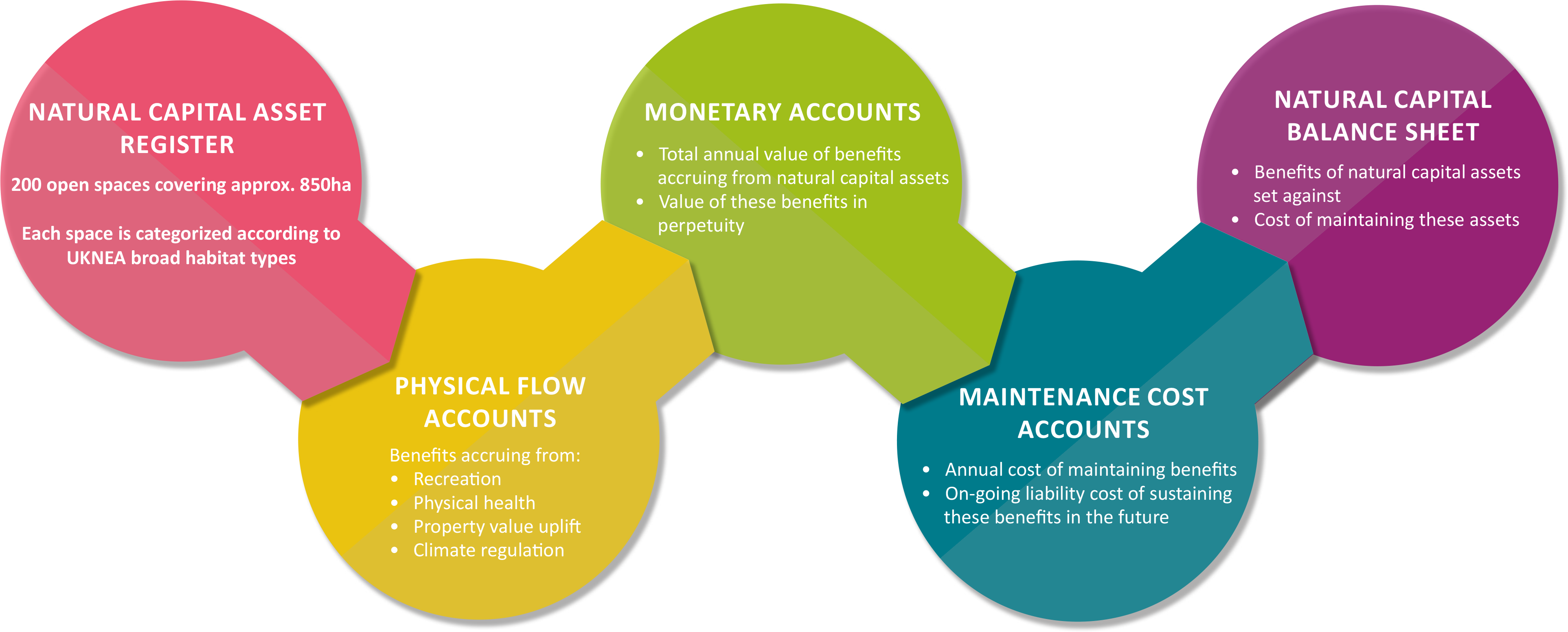 Natural Capital Accounting Jon Sheaff & Associates